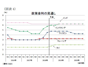 （図表4）政策金利の見通し