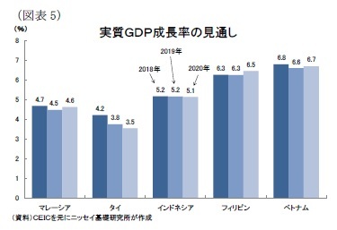 （図表5）実質ＧＤＰ成長率の見通し