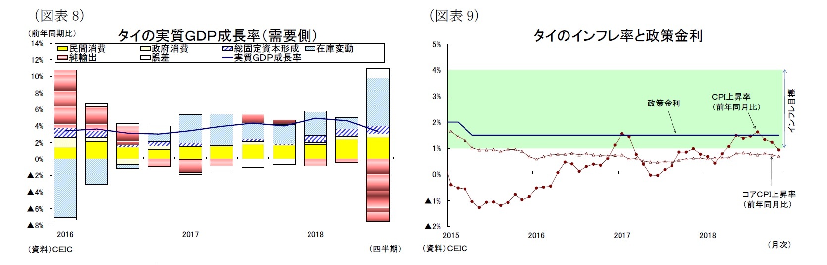 （図表8）タイの実質ＧＤＰ成長率（需要側）/（図表9）タイのインフレ率と政策金利