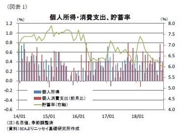 （図表1）個人所得・消費支出、貯蓄率