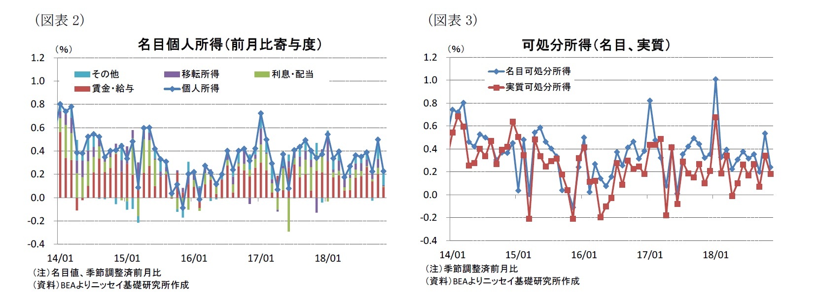 （図表2）名目個人所得（前月比寄与度）/（図表3）可処分所得（名目、実質）