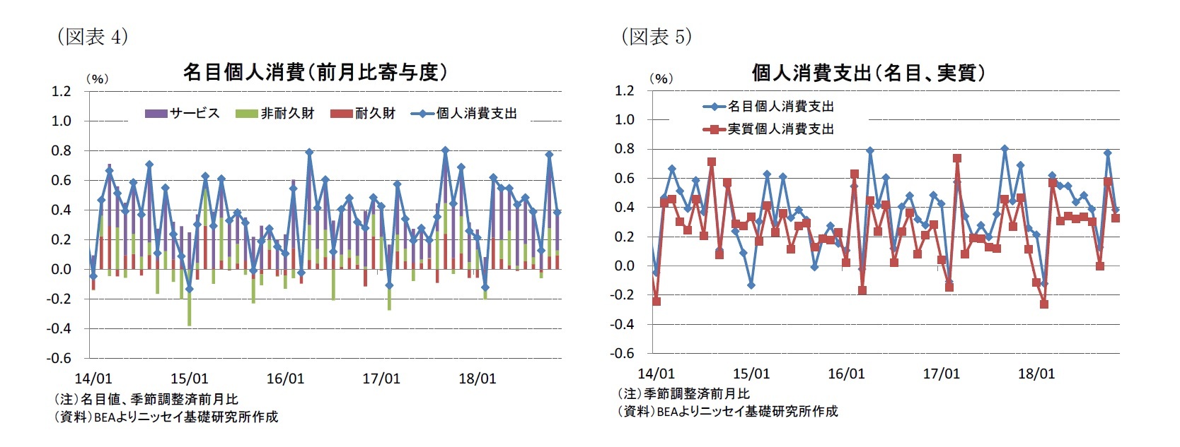 （図表4）名目個人消費（前月比寄与度）/（図表5）個人消費支出（名目、実質）