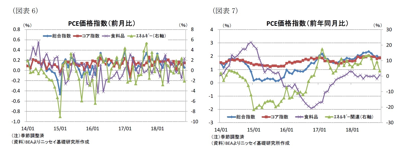 （図表6）PCE価格指数（前月比）/（図表7）PCE価格指数（前年同月比）