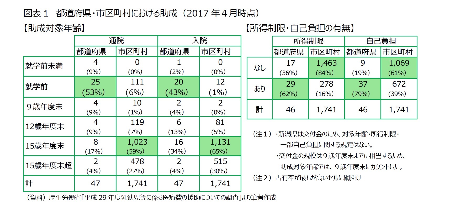 図表１　都道府県・市区町村における助成（2017年４月時点）