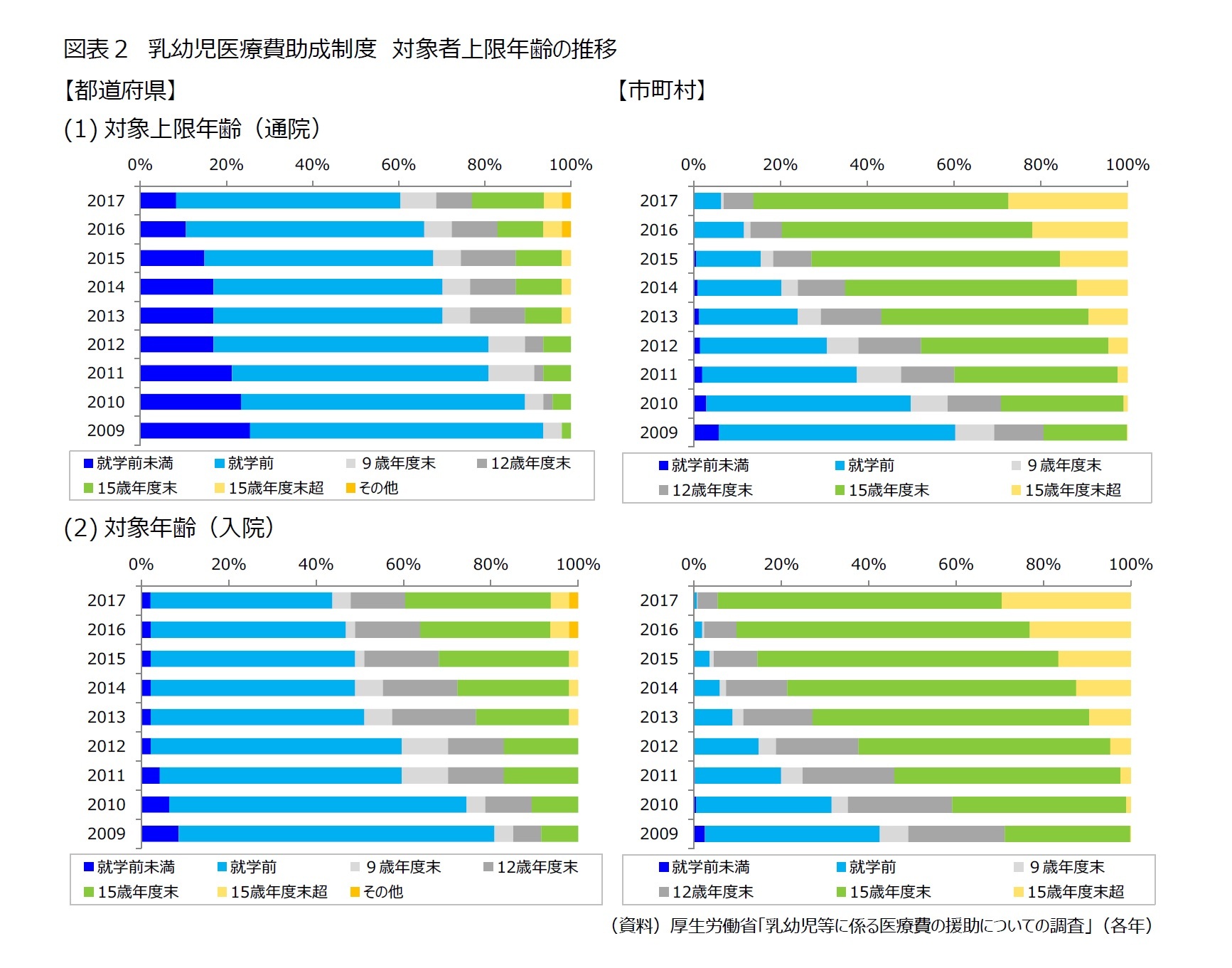 図表２　乳幼児医療費助成制度　対象者上限年齢の推移
