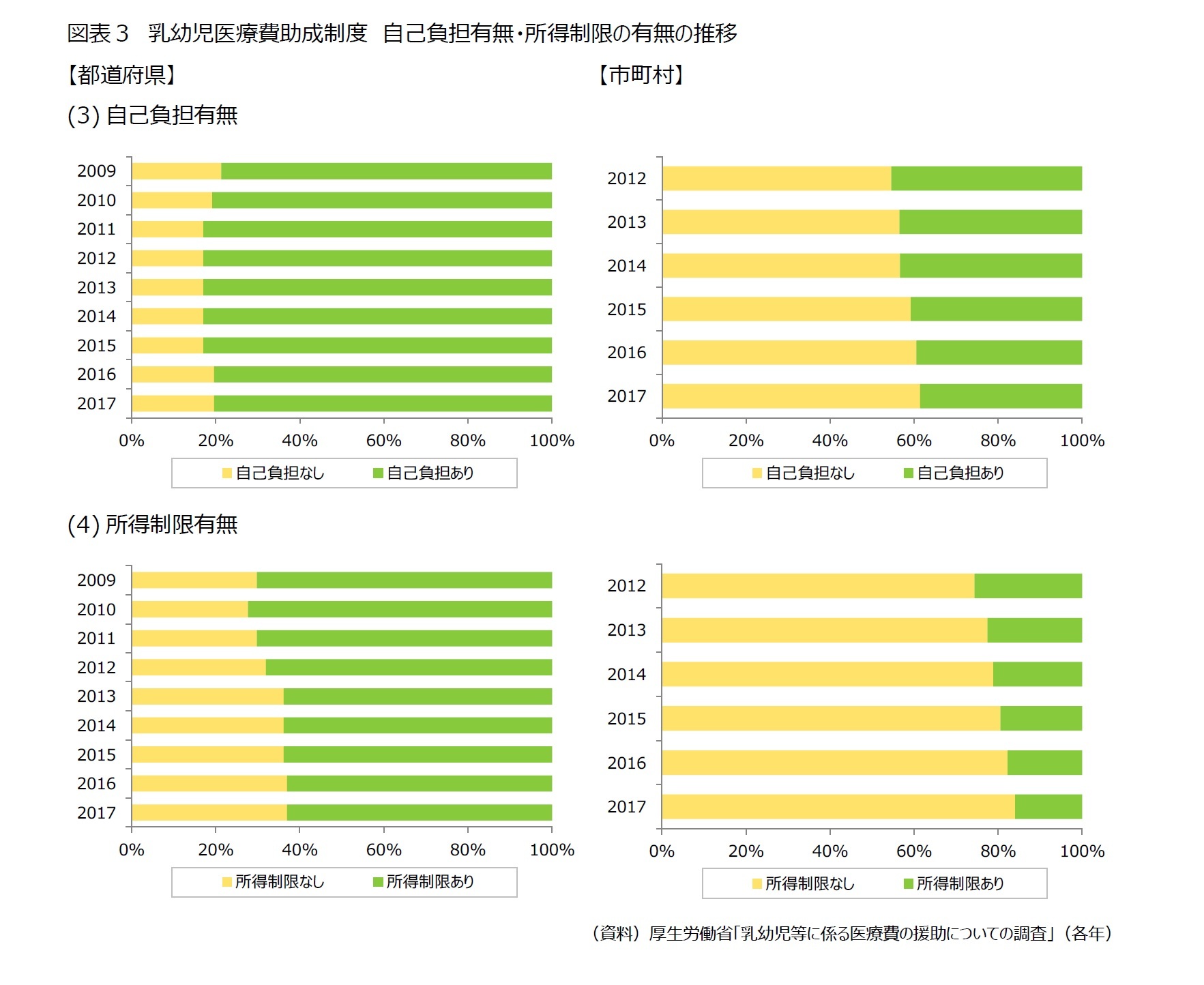 図表３　乳幼児医療費助成制度　自己負担有無・所得制限の有無の推移