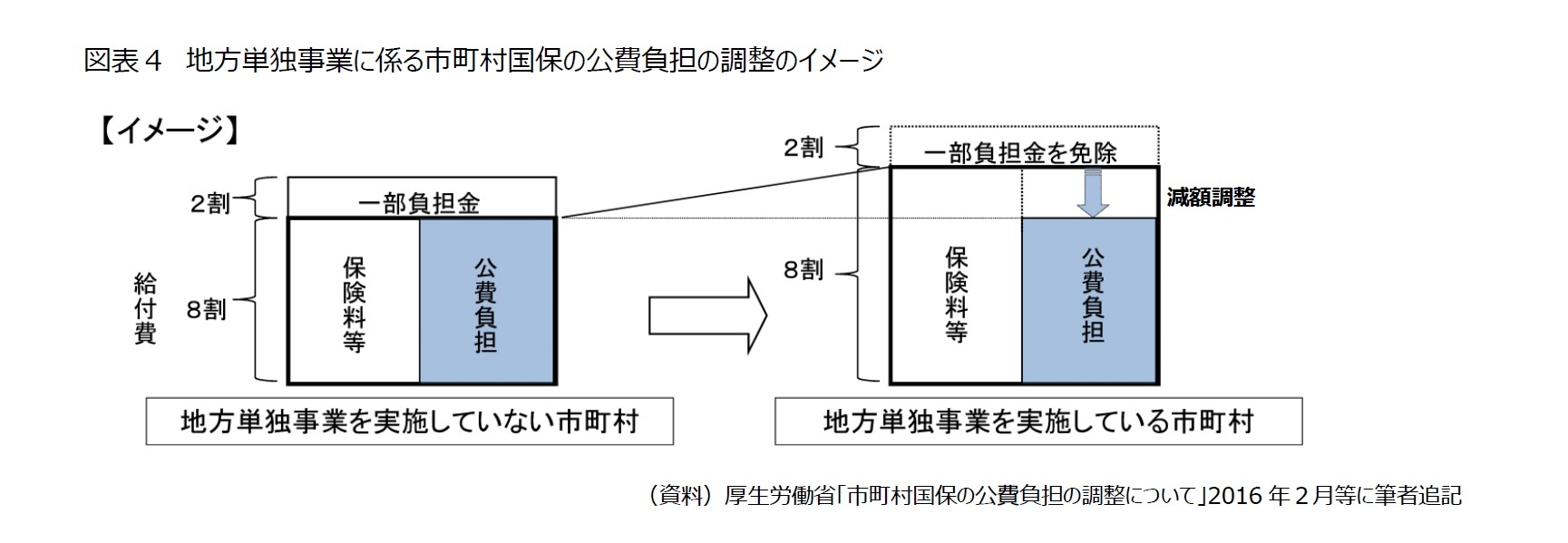 図表4 地方単独事業に係る市町村国保の公費負担の調整のイメージ