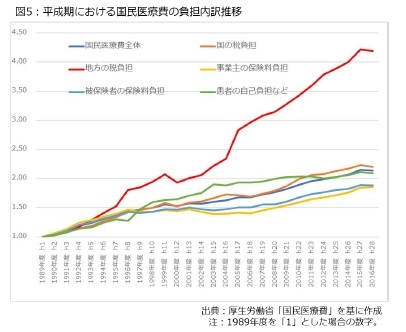 図5:平成期における国民医療費の負担内訳推移