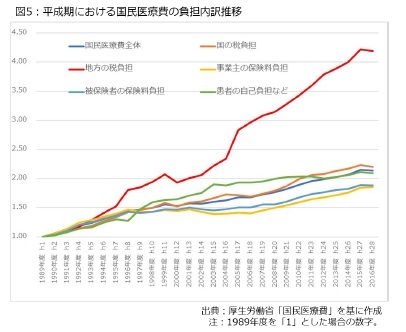 図5：平成期における国民医療費の負担内訳推移