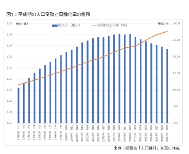 図1：平成期の人口変動と高齢化率の推移