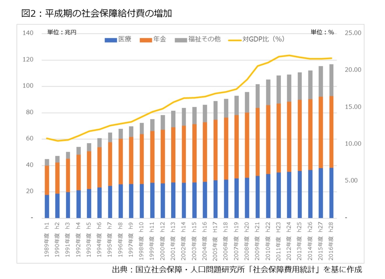 図2:平成期の社会保障給付費の増加
