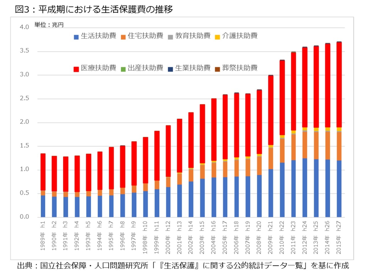図3：平成期における生活保護費の推移