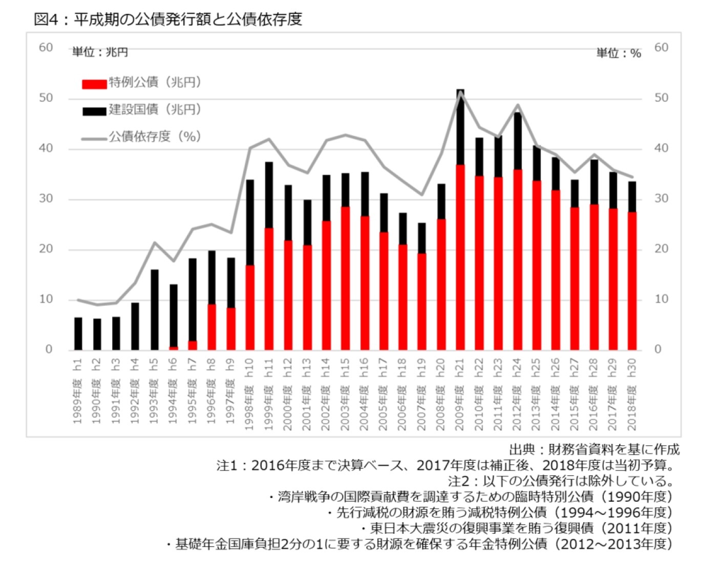 図4：平成期の公債発行額と公債依存度