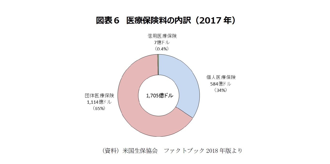 図表６　医療保険料の内訳（2017年）