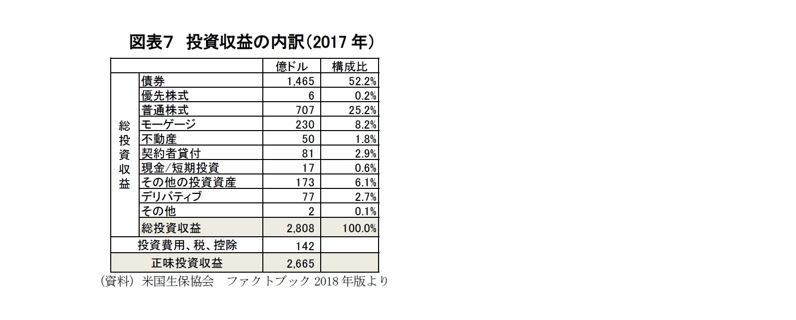 図表７　投資収益の内訳（2017年）