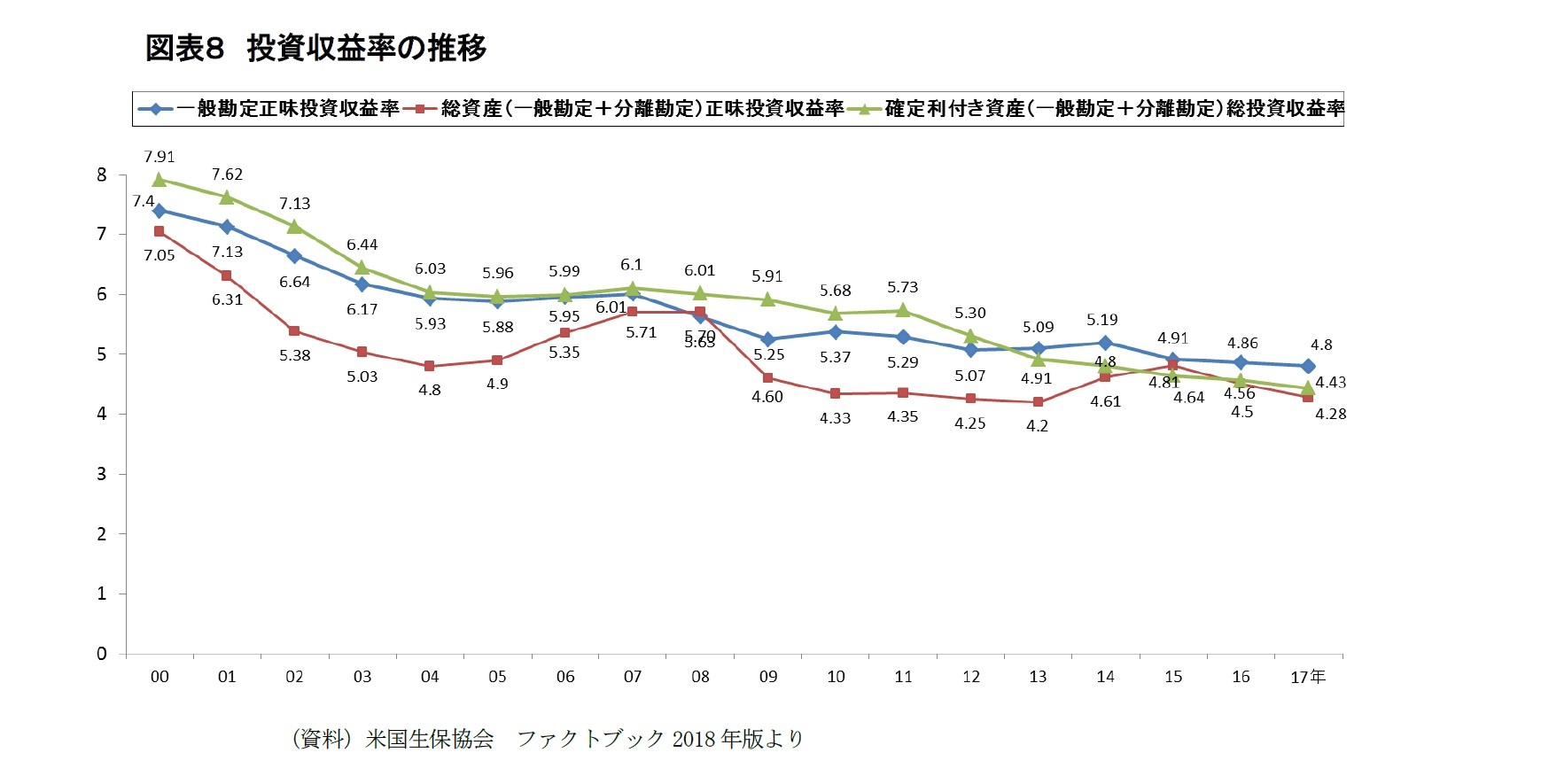 図表８　投資収益率の推移
