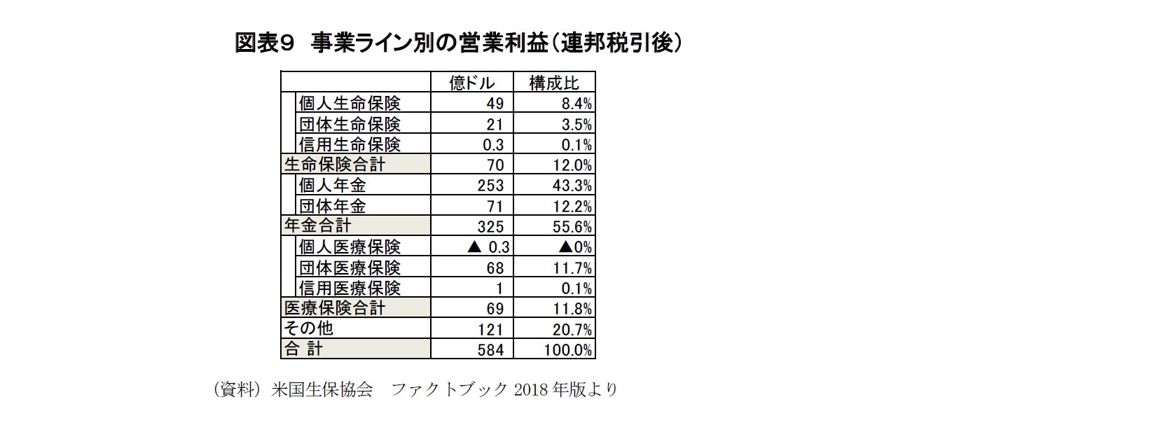 図表９　事業ライン別の営業利益（連邦税引後）
