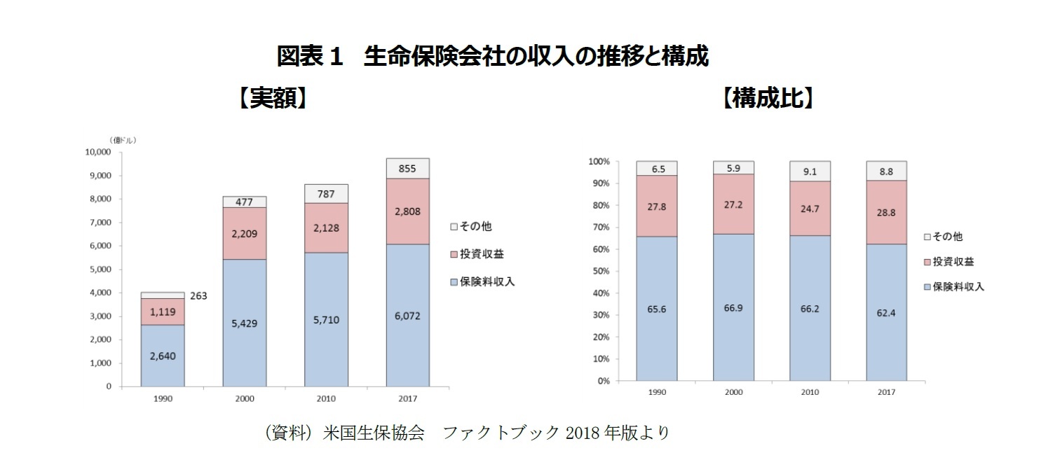 図表１　生命保険会社の収入の推移と構成