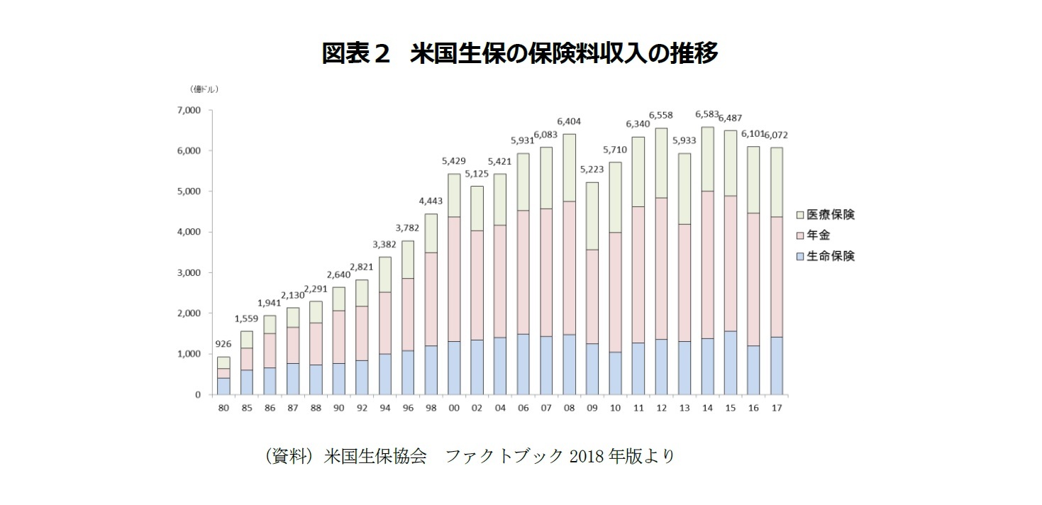 図表２　米国生保の保険料収入の推移