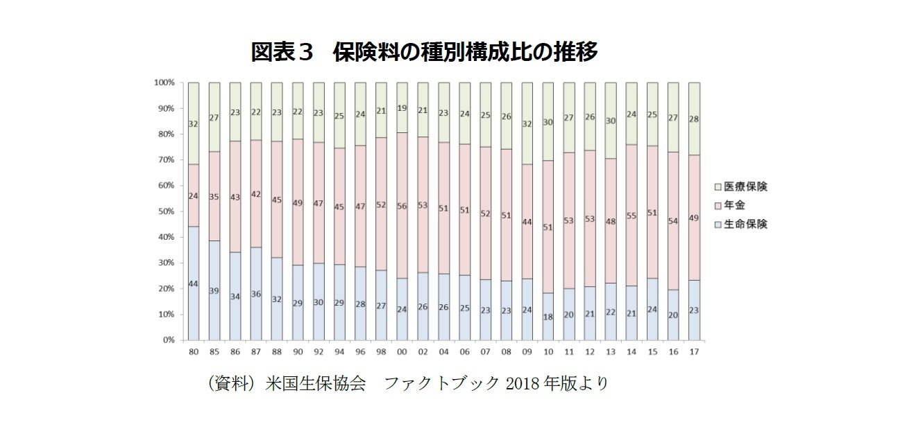 図表３　保険料の種別構成比の推移