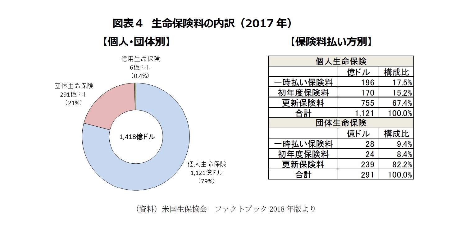 図表４　生命保険料の内訳（2017年）