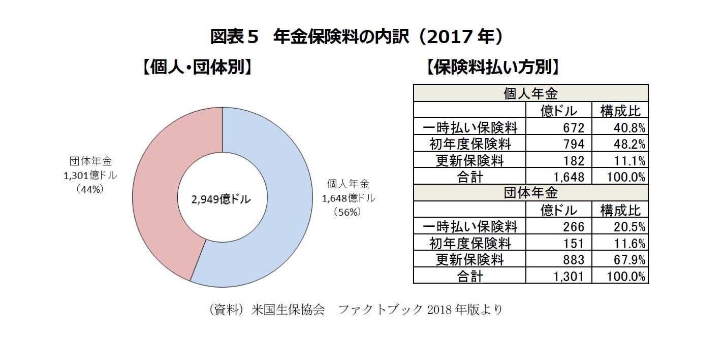 図表５　年金保険料の内訳（2017年）
