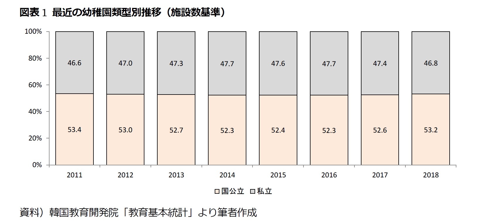 図表1 最近の幼稚園類型別推移（施設数基準）
