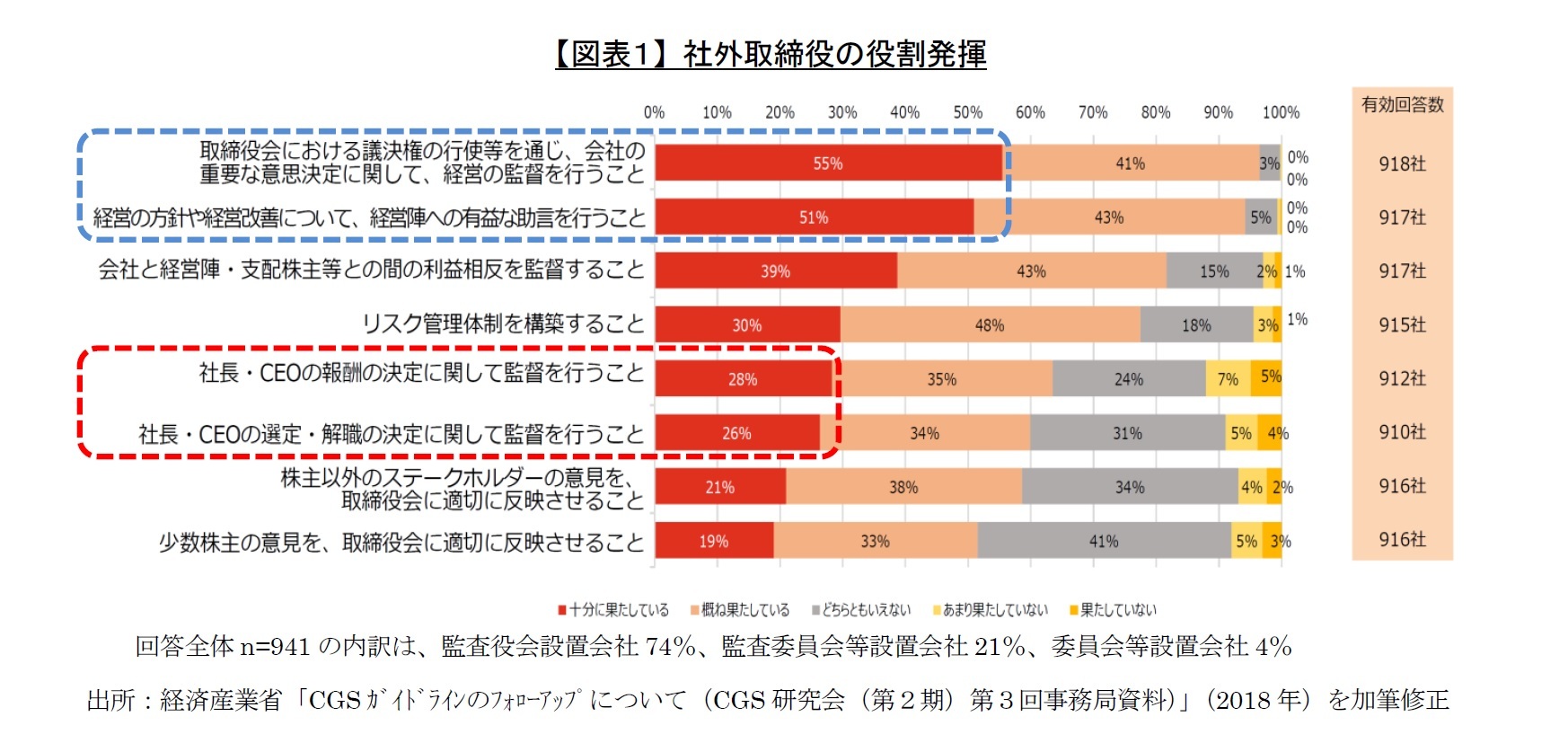 【図表1】 社外取締役の役割発揮