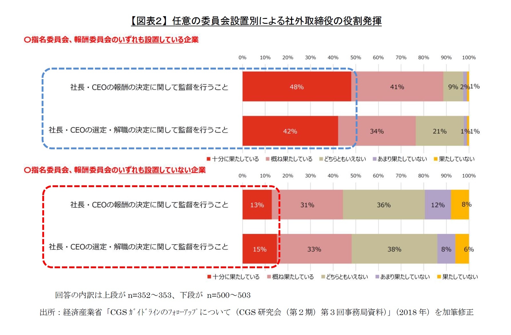 【図表２】 任意の委員会設置別による社外取締役の役割発揮
