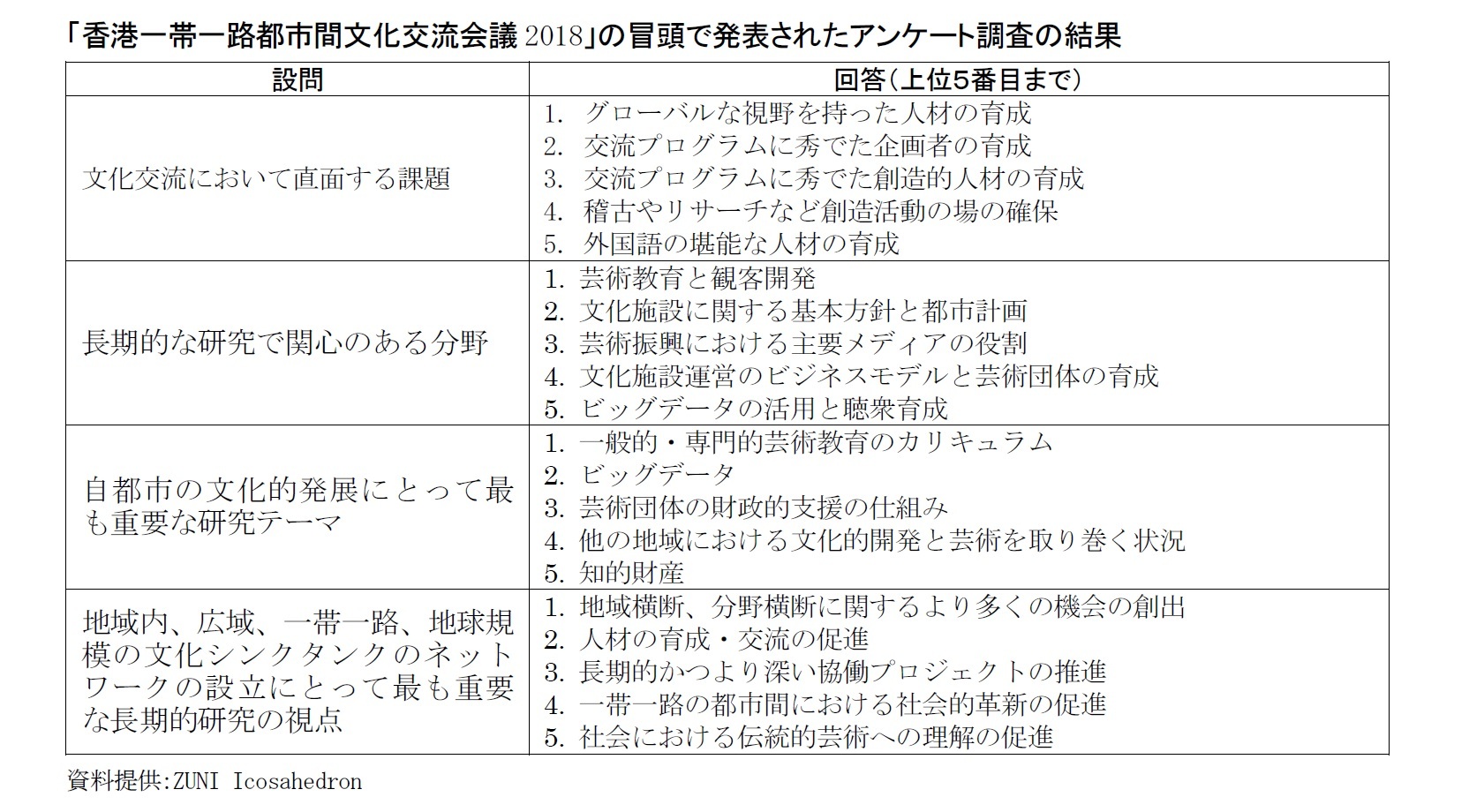 「香港一帯一路都市間文化交流会議2018」の冒頭で発表されたアンケート調査の結果
