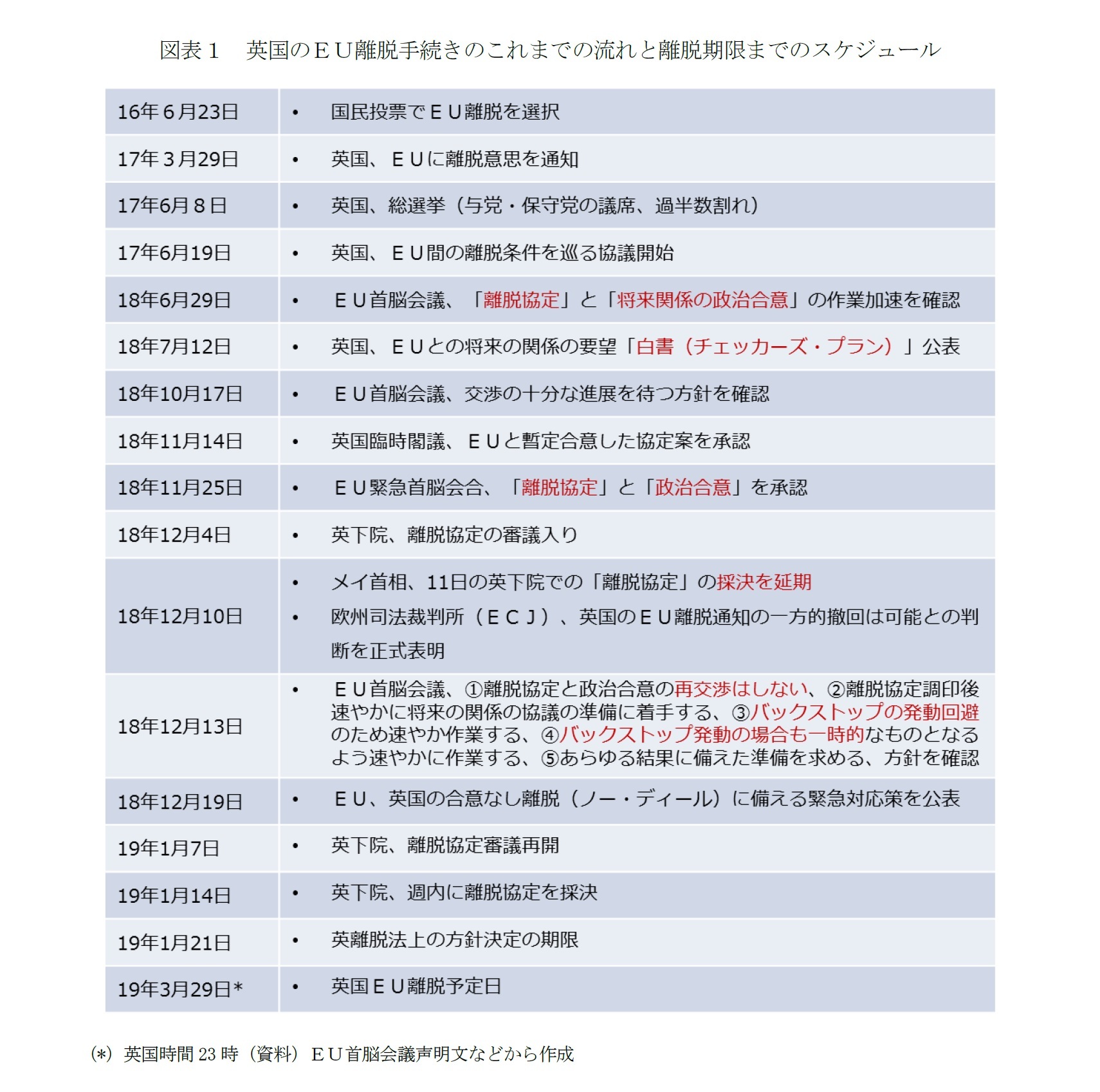 図表１　英国のＥＵ離脱手続きのこれまでの流れと離脱期限までのスケジュール