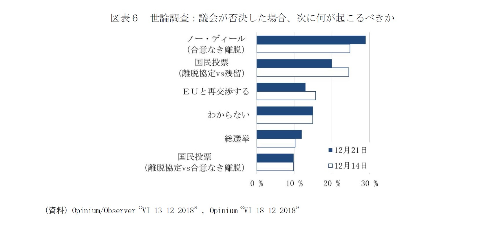 図表６　世論調査：議会が否決した場合、次に何が起こるべきか