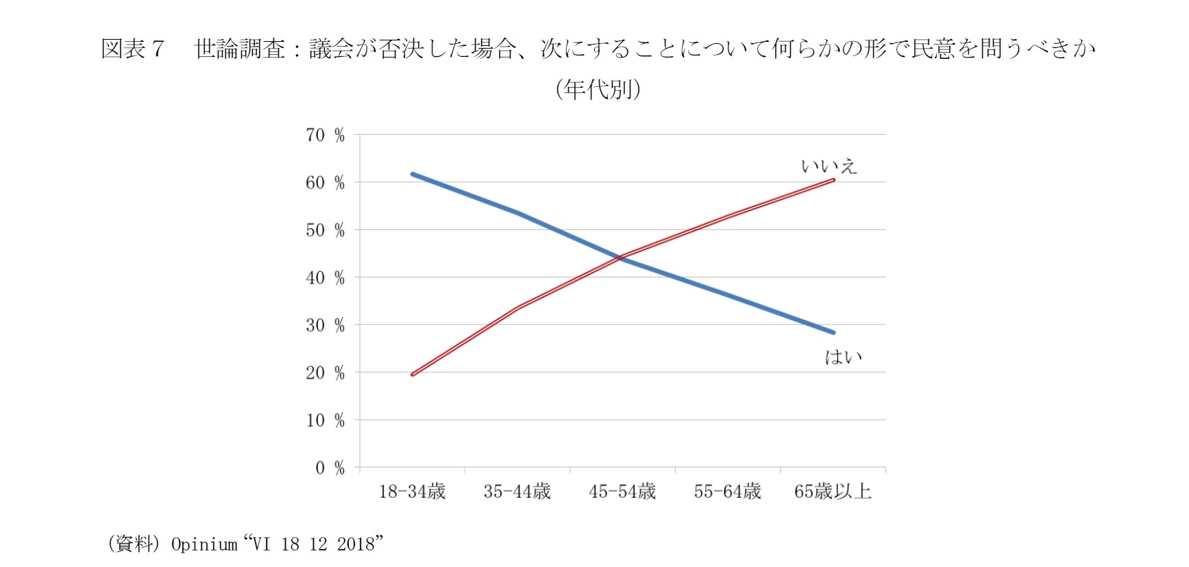 図表7 世論調査:議会が否決した場合、次にすることについて何らかの形で民意を問うべきか