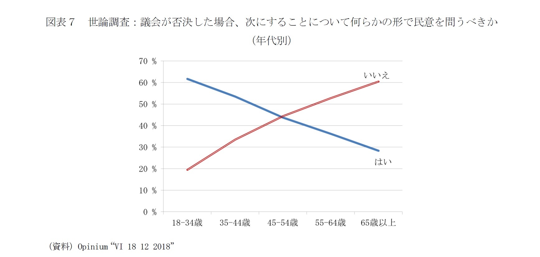 図表７　世論調査：議会が否決した場合、次にすることについて何らかの形で民意を問うべきか