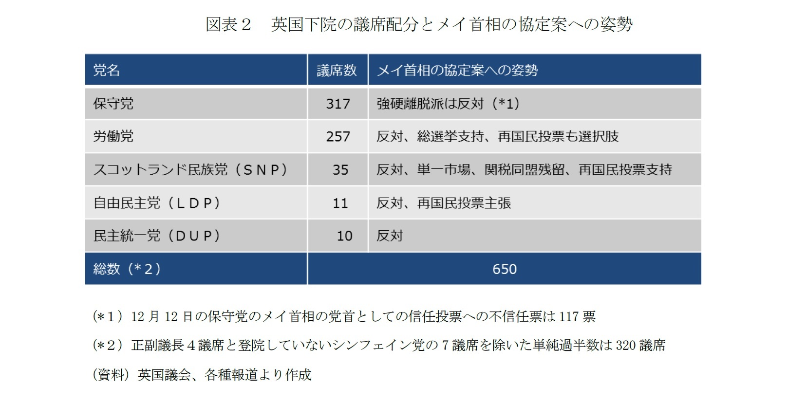 図表２　英国下院の議席配分とメイ首相の協定案への姿勢