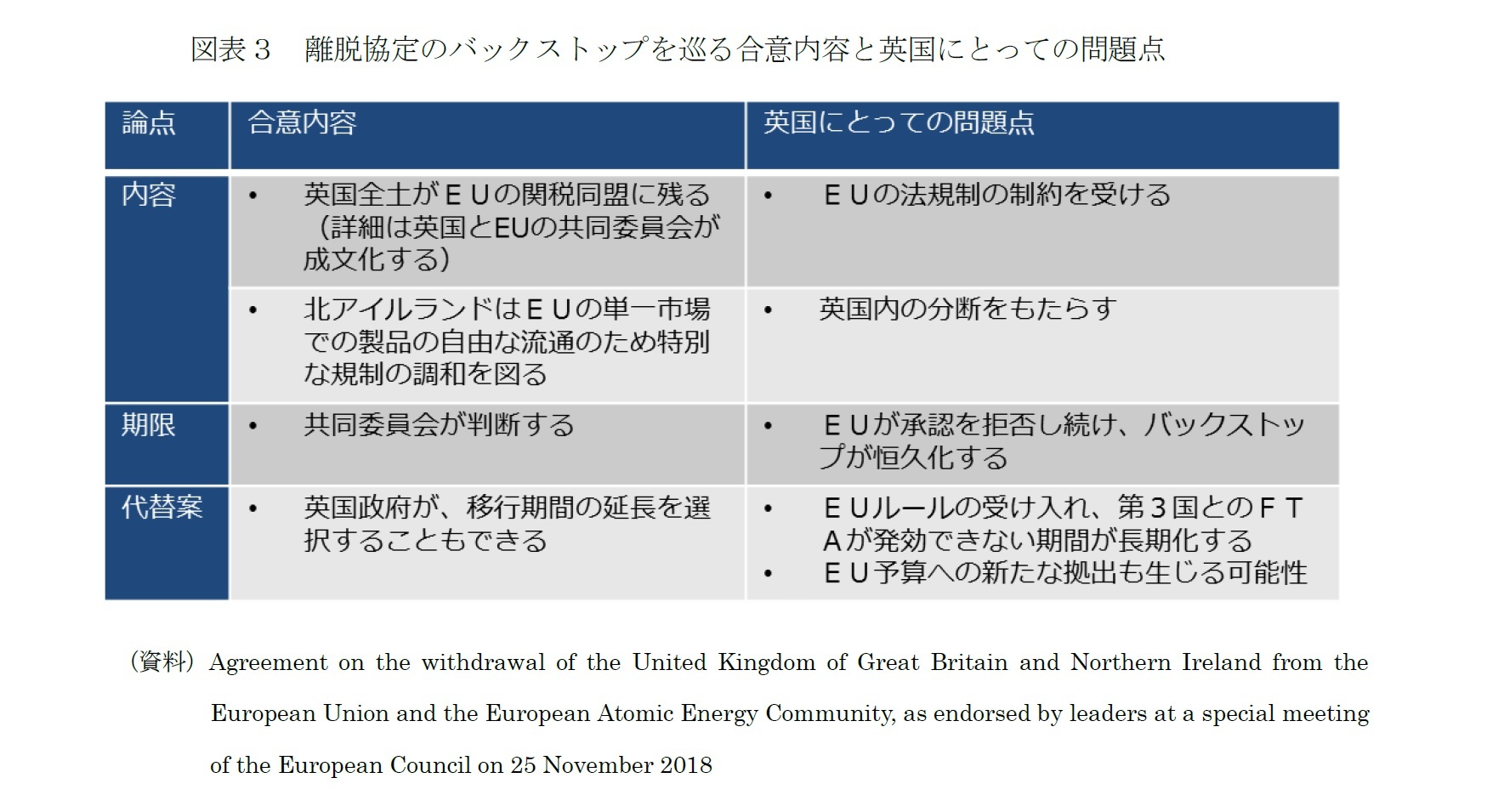 図表３　離脱協定のバックストップを巡る合意内容と英国にとっての問題点