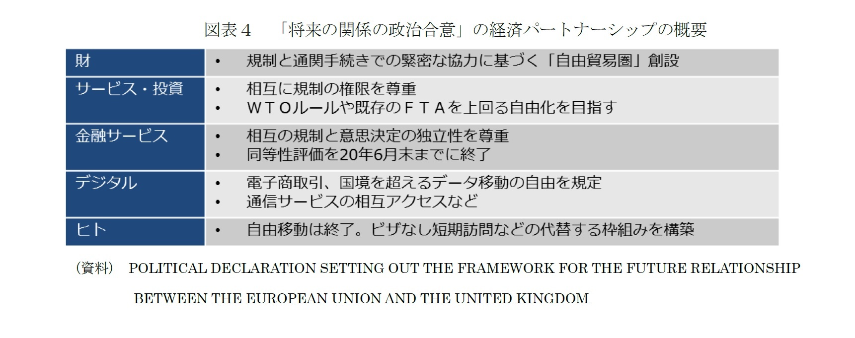 図表４　「将来の関係の政治合意」の経済パートナーシップの概要