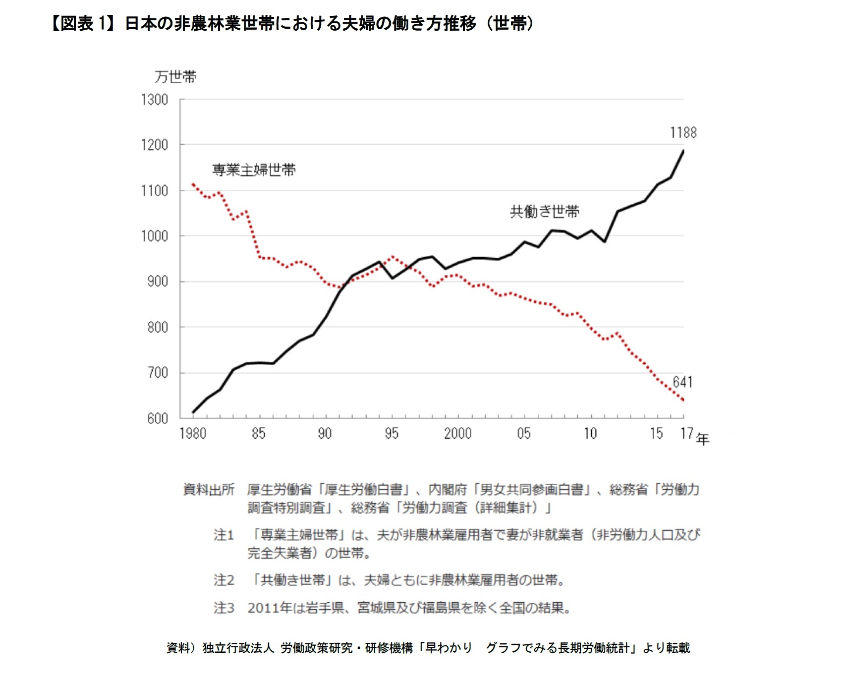 【図表1】日本の非農林業世帯における夫婦の働き方推移（世帯）
