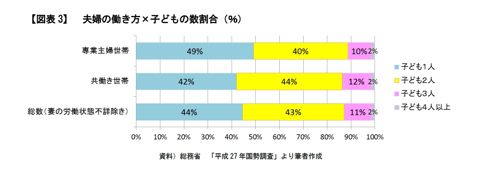 【図表3】　夫婦の働き方×子どもの数割合（％）