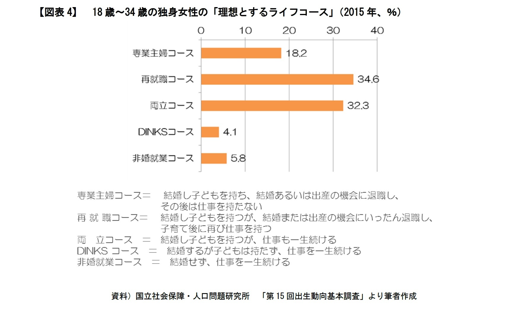 【図表4】 18歳~34歳の独身女性の「理想とするライフコース」(2015年、%)