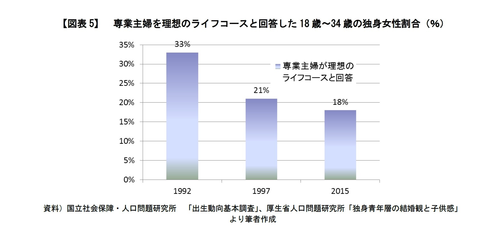 【図表5】　専業主婦を理想のライフコースと回答した18歳～34歳の独身女性割合（％）