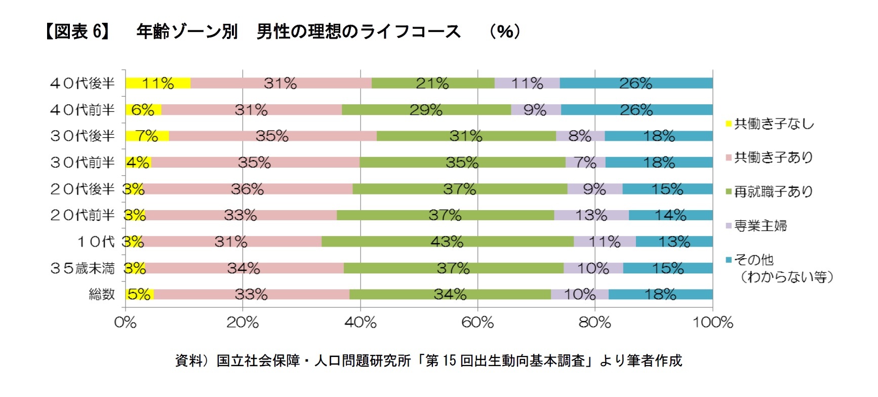 ライフコース