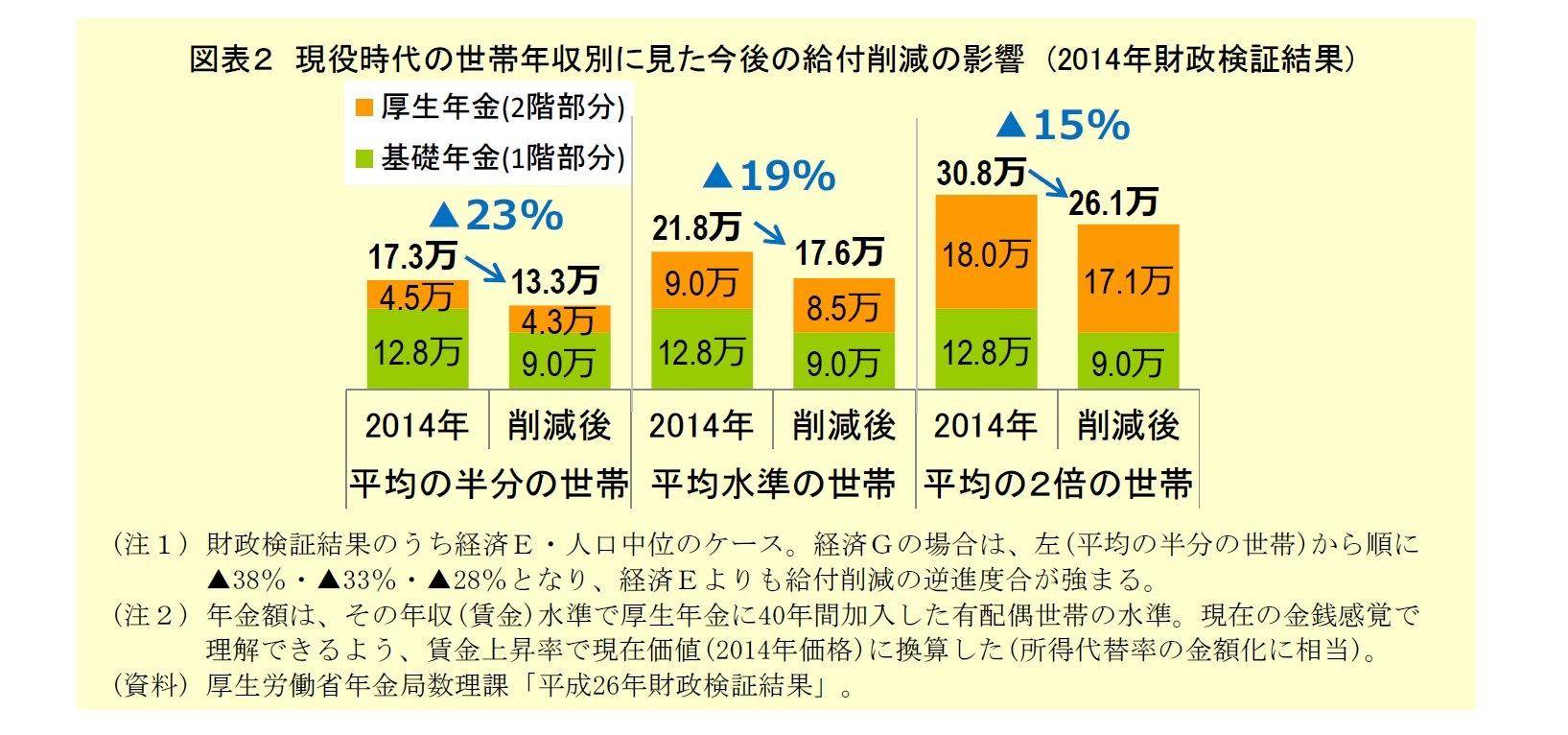 図表２：現役時代の世帯年収別に見た今後の給付削減の影響