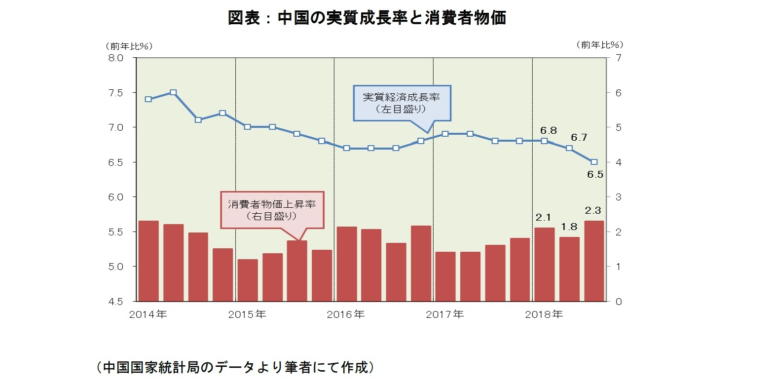 図表：中国の実質成長率と消費者物価