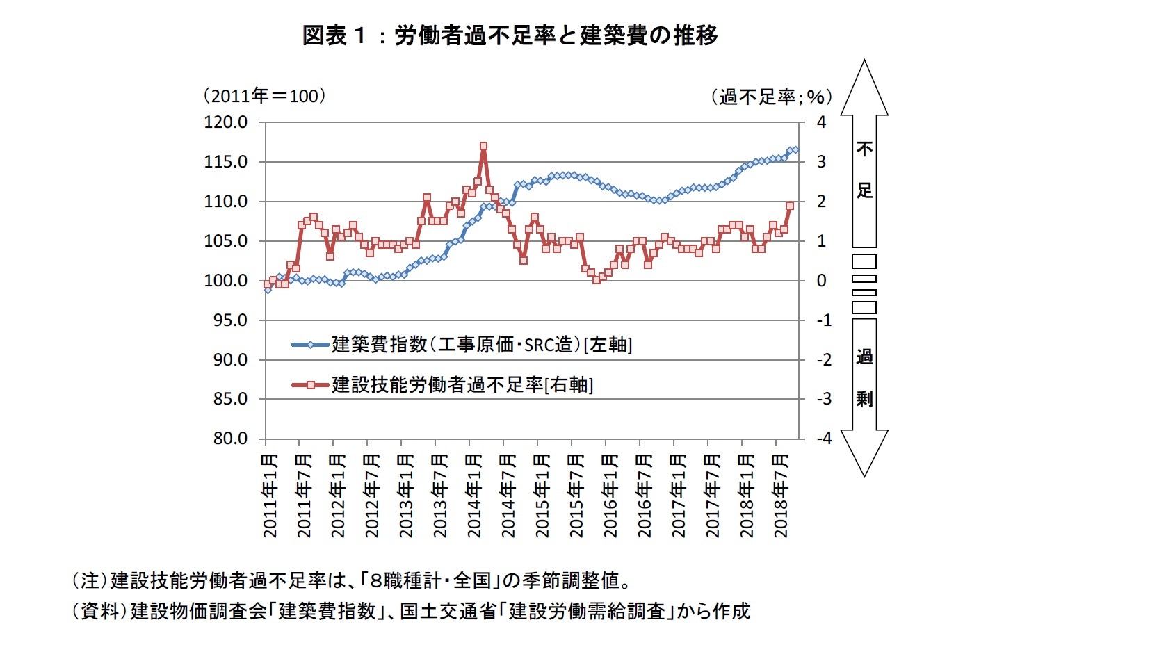 図表１：労働者過不足率と建築費の推移