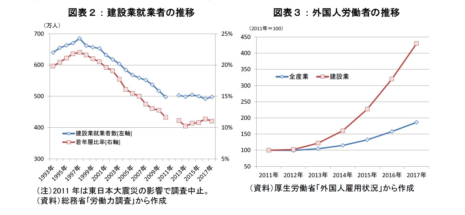図表２－３：建設業就業者の推移、外国人労働者の推移