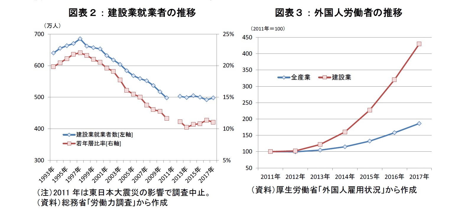図表2-3:建設業就業者の推移、外国人労働者の推移