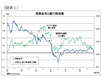(図表1)長期金利と銀行株指数