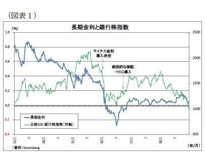 （図表１）長期金利と銀行株指数