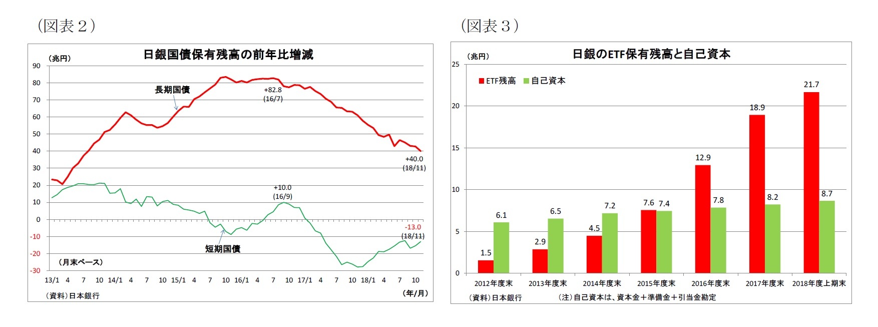 （図表２）日銀国債保有残高の前年比増減/（図表３）日銀のETF保有残高と自己資本